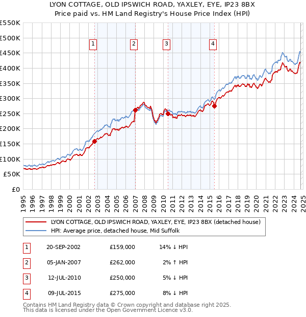 LYON COTTAGE, OLD IPSWICH ROAD, YAXLEY, EYE, IP23 8BX: Price paid vs HM Land Registry's House Price Index