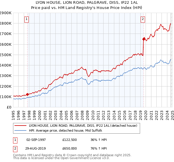 LYON HOUSE, LION ROAD, PALGRAVE, DISS, IP22 1AL: Price paid vs HM Land Registry's House Price Index