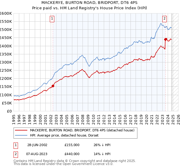 MACKERYE, BURTON ROAD, BRIDPORT, DT6 4PS: Price paid vs HM Land Registry's House Price Index