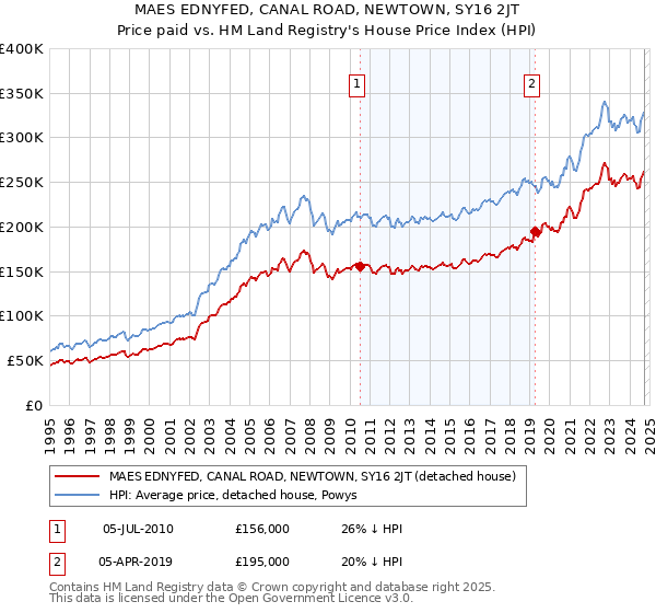 MAES EDNYFED, CANAL ROAD, NEWTOWN, SY16 2JT: Price paid vs HM Land Registry's House Price Index