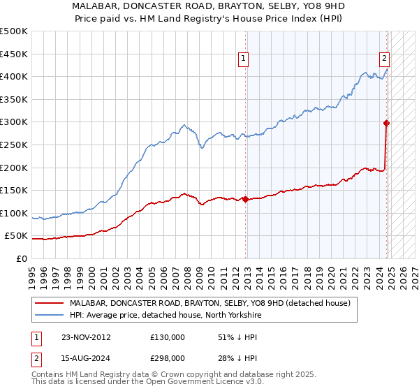 MALABAR, DONCASTER ROAD, BRAYTON, SELBY, YO8 9HD: Price paid vs HM Land Registry's House Price Index