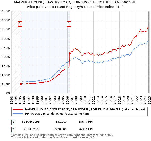 MALVERN HOUSE, BAWTRY ROAD, BRINSWORTH, ROTHERHAM, S60 5NU: Price paid vs HM Land Registry's House Price Index