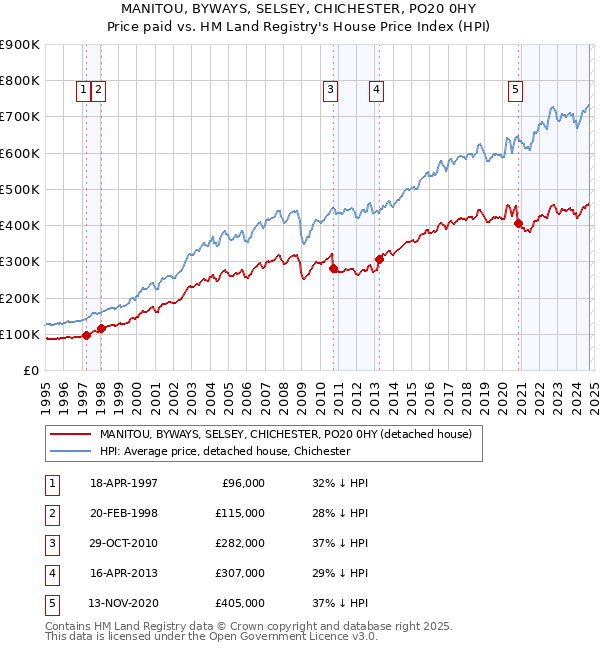 MANITOU, BYWAYS, SELSEY, CHICHESTER, PO20 0HY: Price paid vs HM Land Registry's House Price Index