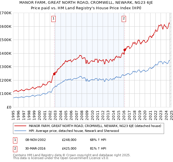 MANOR FARM, GREAT NORTH ROAD, CROMWELL, NEWARK, NG23 6JE: Price paid vs HM Land Registry's House Price Index