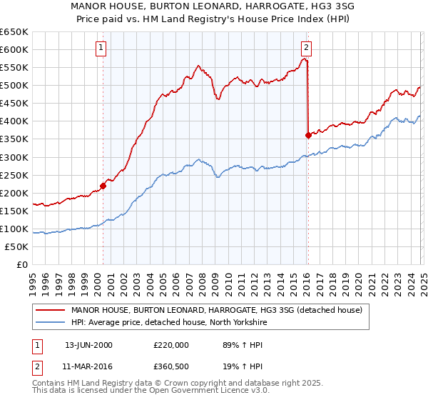 MANOR HOUSE, BURTON LEONARD, HARROGATE, HG3 3SG: Price paid vs HM Land Registry's House Price Index