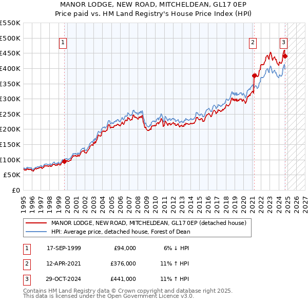 MANOR LODGE, NEW ROAD, MITCHELDEAN, GL17 0EP: Price paid vs HM Land Registry's House Price Index