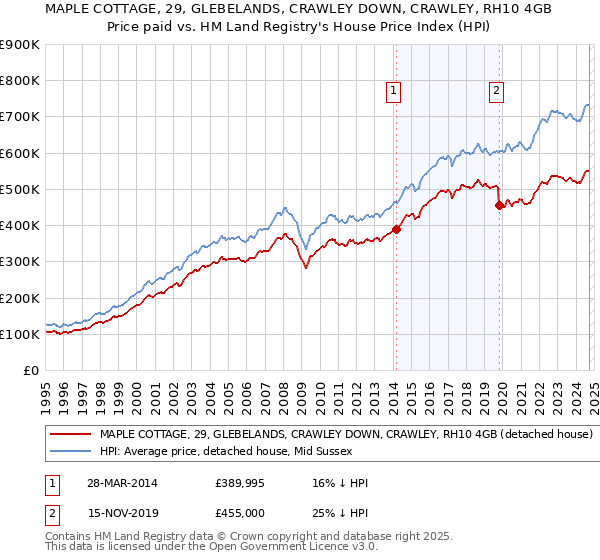 MAPLE COTTAGE, 29, GLEBELANDS, CRAWLEY DOWN, CRAWLEY, RH10 4GB: Price paid vs HM Land Registry's House Price Index