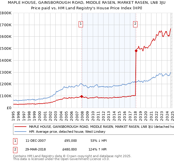 MAPLE HOUSE, GAINSBOROUGH ROAD, MIDDLE RASEN, MARKET RASEN, LN8 3JU: Price paid vs HM Land Registry's House Price Index