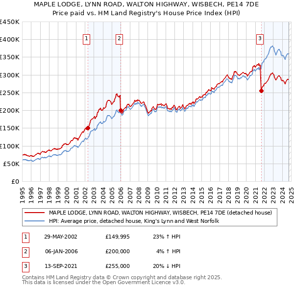 MAPLE LODGE, LYNN ROAD, WALTON HIGHWAY, WISBECH, PE14 7DE: Price paid vs HM Land Registry's House Price Index