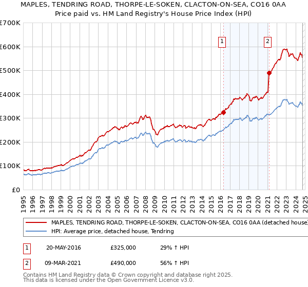 MAPLES, TENDRING ROAD, THORPE-LE-SOKEN, CLACTON-ON-SEA, CO16 0AA: Price paid vs HM Land Registry's House Price Index