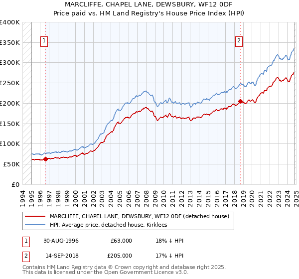 MARCLIFFE, CHAPEL LANE, DEWSBURY, WF12 0DF: Price paid vs HM Land Registry's House Price Index