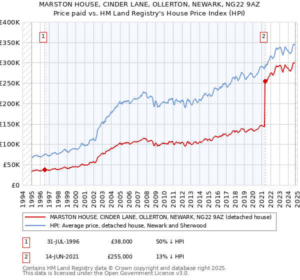 MARSTON HOUSE, CINDER LANE, OLLERTON, NEWARK, NG22 9AZ: Price paid vs HM Land Registry's House Price Index