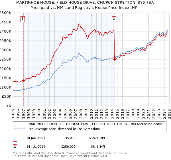 MARTINHOE HOUSE, FIELD HOUSE DRIVE, CHURCH STRETTON, SY6 7BA: Price paid vs HM Land Registry's House Price Index