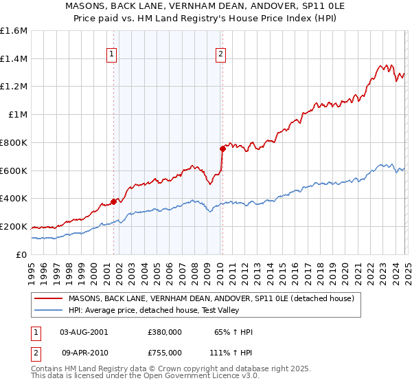 MASONS, BACK LANE, VERNHAM DEAN, ANDOVER, SP11 0LE: Price paid vs HM Land Registry's House Price Index