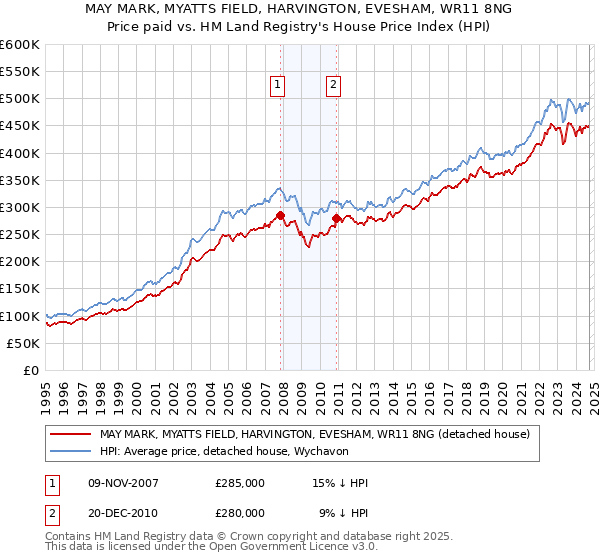 MAY MARK, MYATTS FIELD, HARVINGTON, EVESHAM, WR11 8NG: Price paid vs HM Land Registry's House Price Index