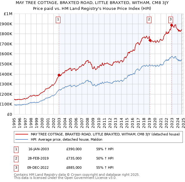 MAY TREE COTTAGE, BRAXTED ROAD, LITTLE BRAXTED, WITHAM, CM8 3JY: Price paid vs HM Land Registry's House Price Index