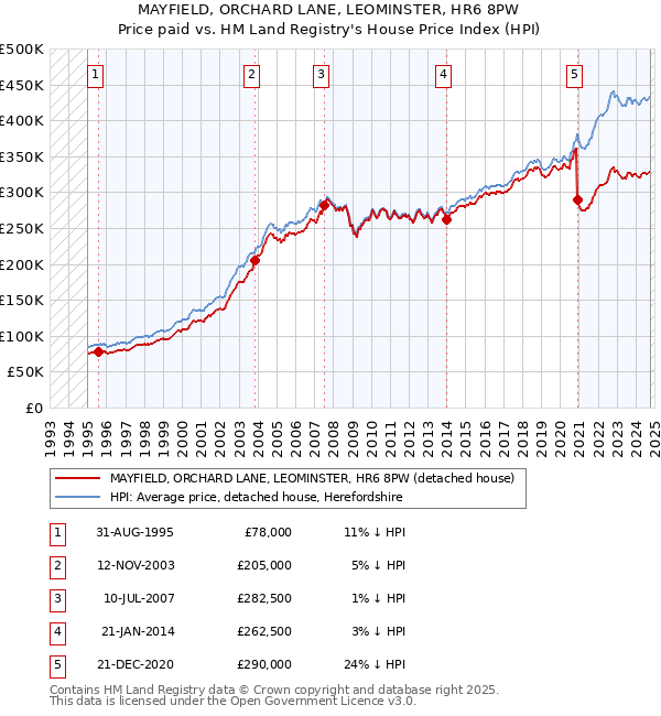 MAYFIELD, ORCHARD LANE, LEOMINSTER, HR6 8PW: Price paid vs HM Land Registry's House Price Index