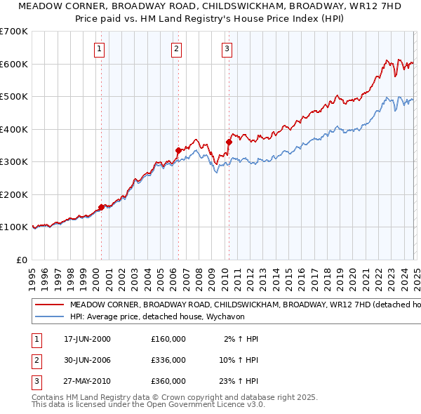 MEADOW CORNER, BROADWAY ROAD, CHILDSWICKHAM, BROADWAY, WR12 7HD: Price paid vs HM Land Registry's House Price Index