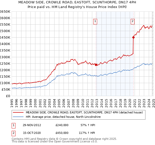 MEADOW SIDE, CROWLE ROAD, EASTOFT, SCUNTHORPE, DN17 4PH: Price paid vs HM Land Registry's House Price Index