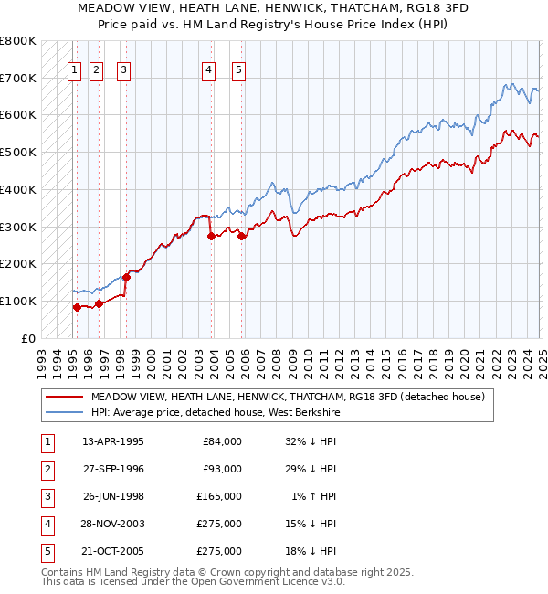 MEADOW VIEW, HEATH LANE, HENWICK, THATCHAM, RG18 3FD: Price paid vs HM Land Registry's House Price Index