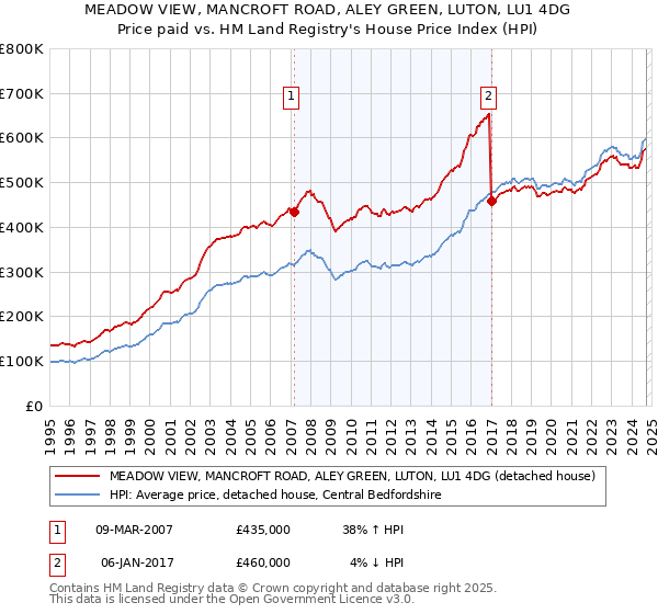 MEADOW VIEW, MANCROFT ROAD, ALEY GREEN, LUTON, LU1 4DG: Price paid vs HM Land Registry's House Price Index