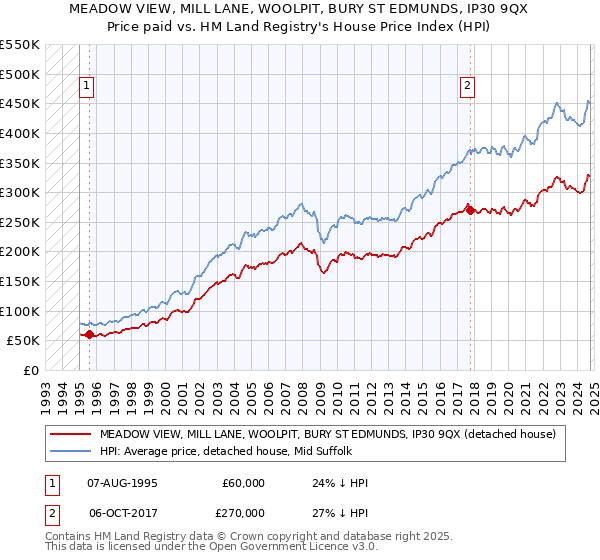 MEADOW VIEW, MILL LANE, WOOLPIT, BURY ST EDMUNDS, IP30 9QX: Price paid vs HM Land Registry's House Price Index