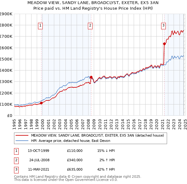 MEADOW VIEW, SANDY LANE, BROADCLYST, EXETER, EX5 3AN: Price paid vs HM Land Registry's House Price Index