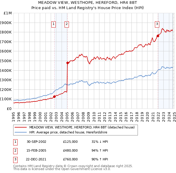 MEADOW VIEW, WESTHOPE, HEREFORD, HR4 8BT: Price paid vs HM Land Registry's House Price Index