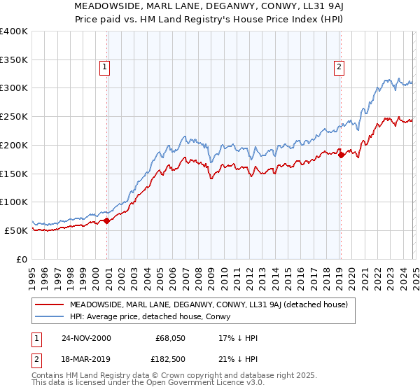 MEADOWSIDE, MARL LANE, DEGANWY, CONWY, LL31 9AJ: Price paid vs HM Land Registry's House Price Index