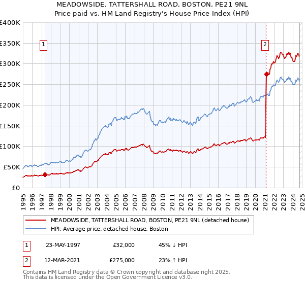 MEADOWSIDE, TATTERSHALL ROAD, BOSTON, PE21 9NL: Price paid vs HM Land Registry's House Price Index