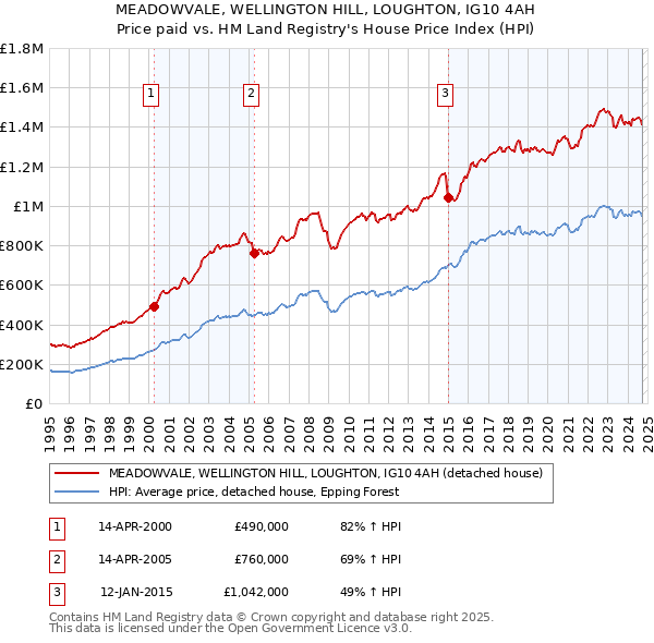 MEADOWVALE, WELLINGTON HILL, LOUGHTON, IG10 4AH: Price paid vs HM Land Registry's House Price Index