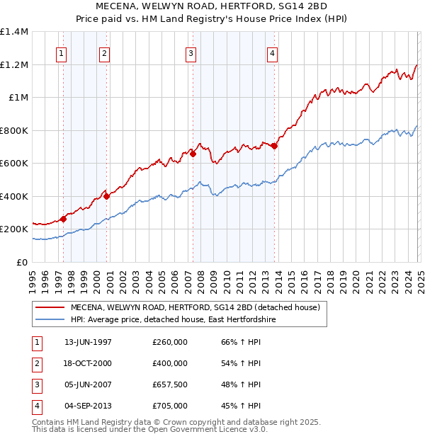 MECENA, WELWYN ROAD, HERTFORD, SG14 2BD: Price paid vs HM Land Registry's House Price Index