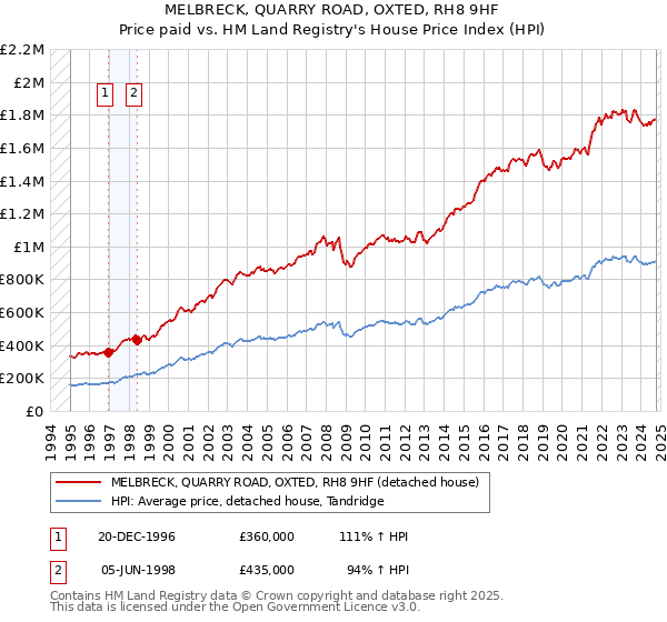 MELBRECK, QUARRY ROAD, OXTED, RH8 9HF: Price paid vs HM Land Registry's House Price Index