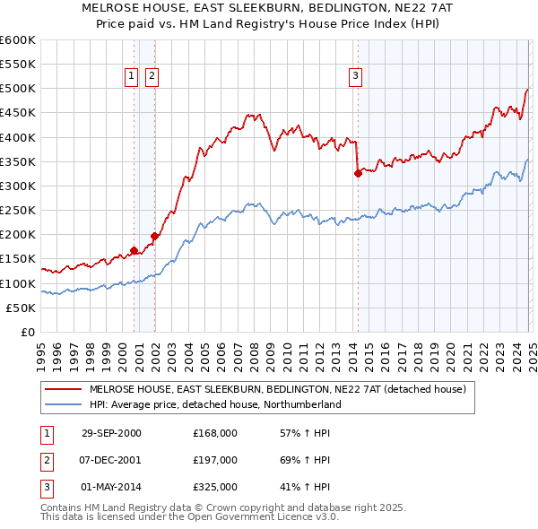 MELROSE HOUSE, EAST SLEEKBURN, BEDLINGTON, NE22 7AT: Price paid vs HM Land Registry's House Price Index