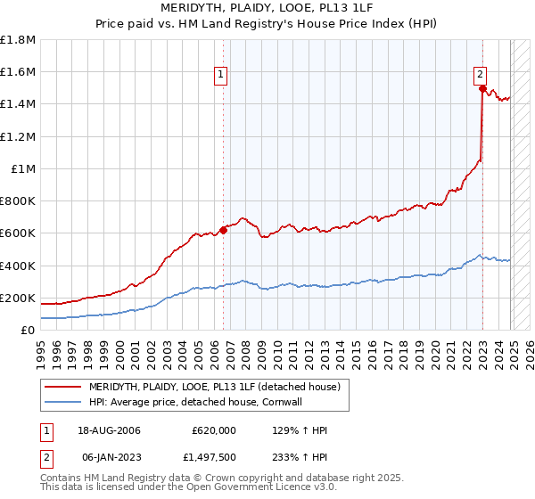 MERIDYTH, PLAIDY, LOOE, PL13 1LF: Price paid vs HM Land Registry's House Price Index