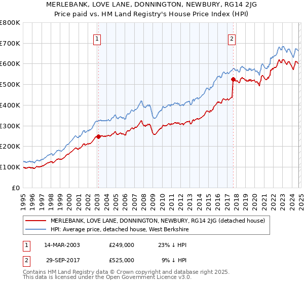 MERLEBANK, LOVE LANE, DONNINGTON, NEWBURY, RG14 2JG: Price paid vs HM Land Registry's House Price Index