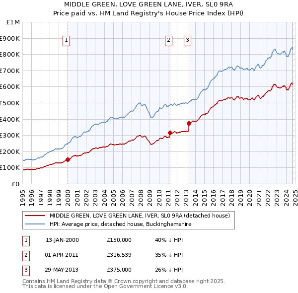 MIDDLE GREEN, LOVE GREEN LANE, IVER, SL0 9RA: Price paid vs HM Land Registry's House Price Index