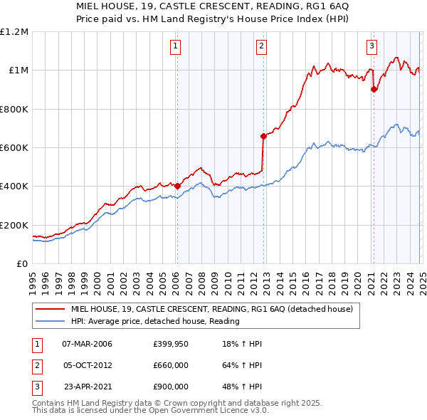 MIEL HOUSE, 19, CASTLE CRESCENT, READING, RG1 6AQ: Price paid vs HM Land Registry's House Price Index