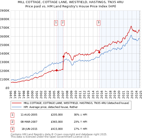 MILL COTTAGE, COTTAGE LANE, WESTFIELD, HASTINGS, TN35 4RU: Price paid vs HM Land Registry's House Price Index