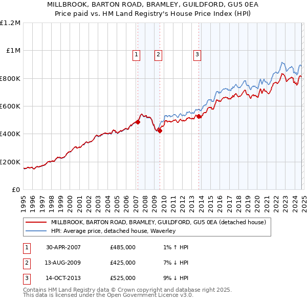 MILLBROOK, BARTON ROAD, BRAMLEY, GUILDFORD, GU5 0EA: Price paid vs HM Land Registry's House Price Index