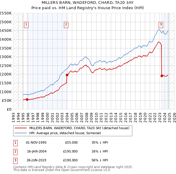 MILLERS BARN, WADEFORD, CHARD, TA20 3AY: Price paid vs HM Land Registry's House Price Index