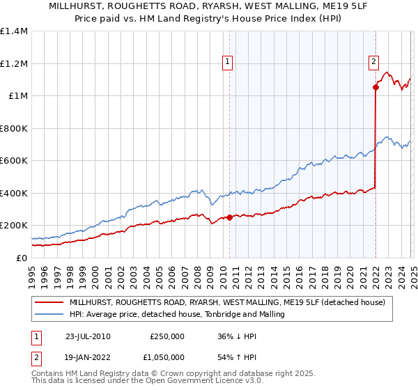 MILLHURST, ROUGHETTS ROAD, RYARSH, WEST MALLING, ME19 5LF: Price paid vs HM Land Registry's House Price Index