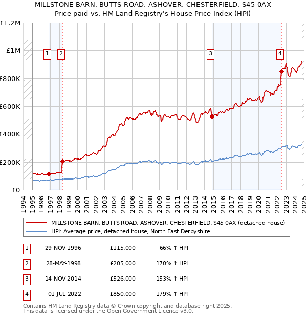 MILLSTONE BARN, BUTTS ROAD, ASHOVER, CHESTERFIELD, S45 0AX: Price paid vs HM Land Registry's House Price Index