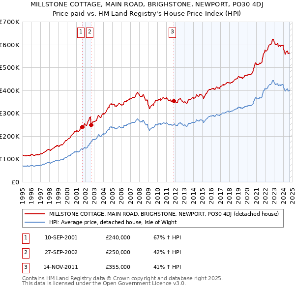 MILLSTONE COTTAGE, MAIN ROAD, BRIGHSTONE, NEWPORT, PO30 4DJ: Price paid vs HM Land Registry's House Price Index