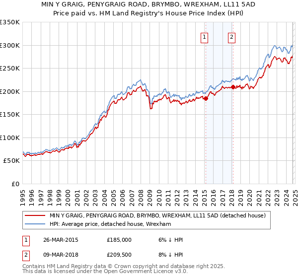 MIN Y GRAIG, PENYGRAIG ROAD, BRYMBO, WREXHAM, LL11 5AD: Price paid vs HM Land Registry's House Price Index