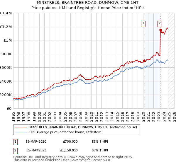 MINSTRELS, BRAINTREE ROAD, DUNMOW, CM6 1HT: Price paid vs HM Land Registry's House Price Index