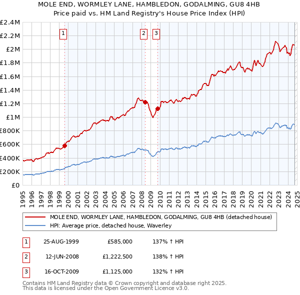 MOLE END, WORMLEY LANE, HAMBLEDON, GODALMING, GU8 4HB: Price paid vs HM Land Registry's House Price Index