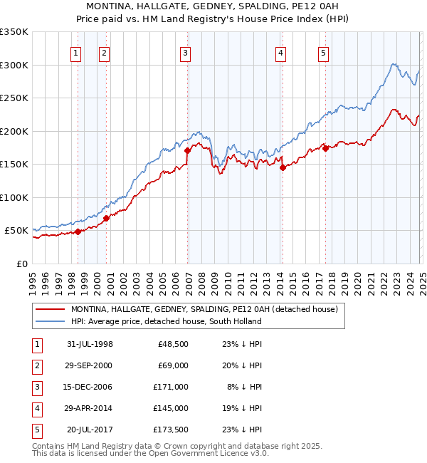 MONTINA, HALLGATE, GEDNEY, SPALDING, PE12 0AH: Price paid vs HM Land Registry's House Price Index