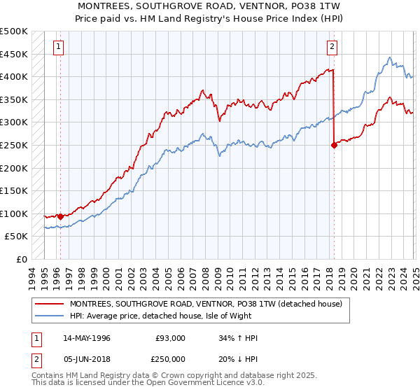 MONTREES, SOUTHGROVE ROAD, VENTNOR, PO38 1TW: Price paid vs HM Land Registry's House Price Index