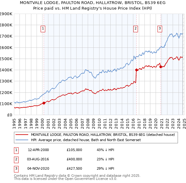 MONTVALE LODGE, PAULTON ROAD, HALLATROW, BRISTOL, BS39 6EG: Price paid vs HM Land Registry's House Price Index